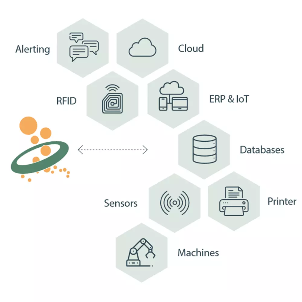Data Hub et Middleware (IT/OT)
