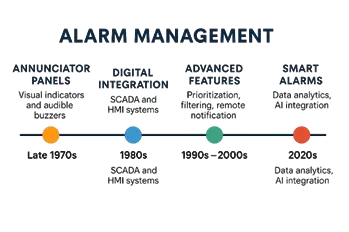 Alarm management
